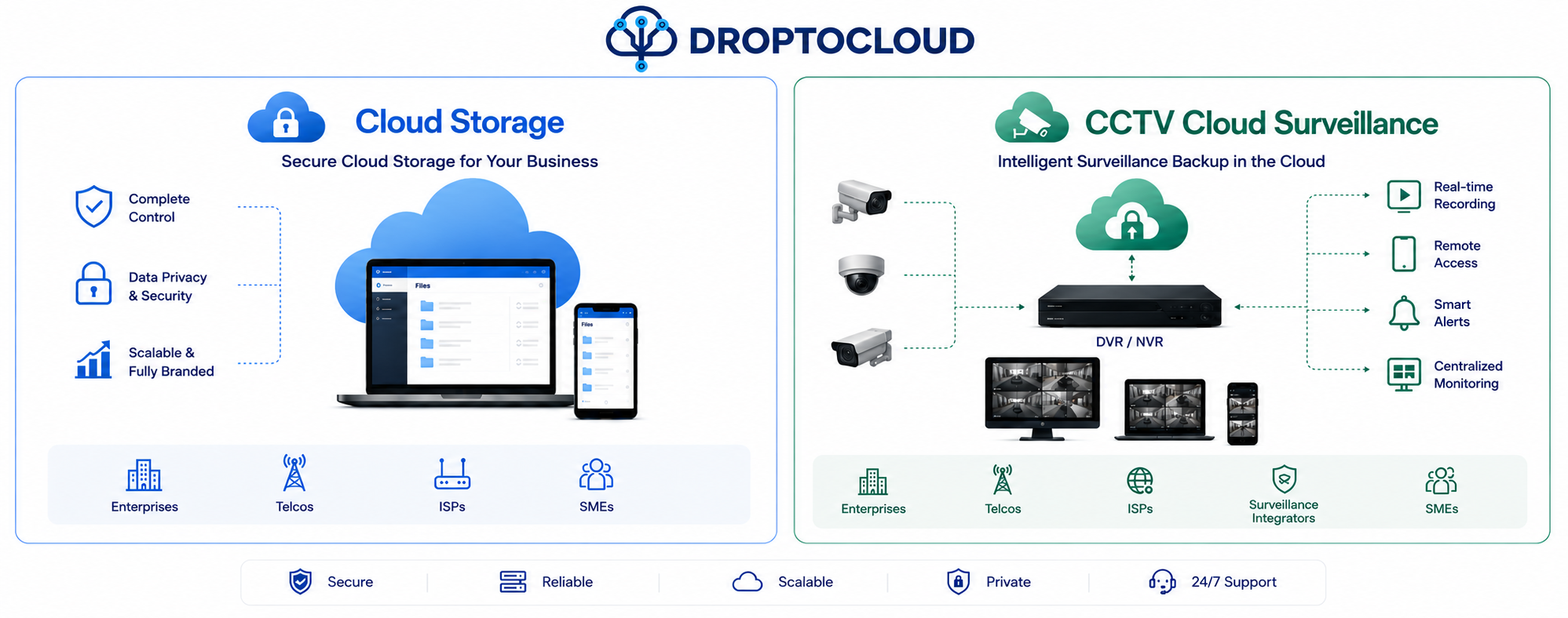 DropToCloud Secure Cloud Infrastructure